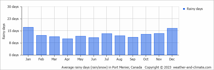 Average rainy days (rain/snow) in Port Menier, Canada   Copyright © 2023  weather-and-climate.com  